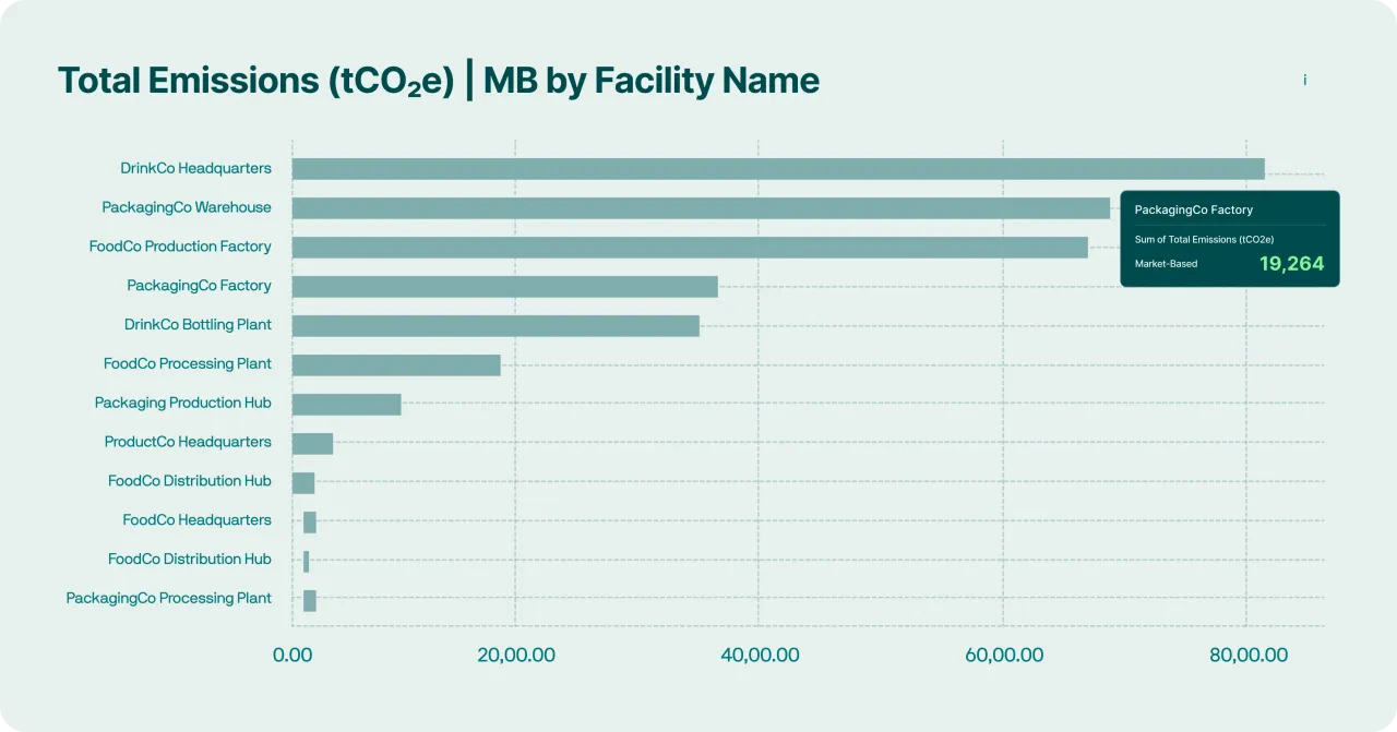 Total emissions by facility dashboard