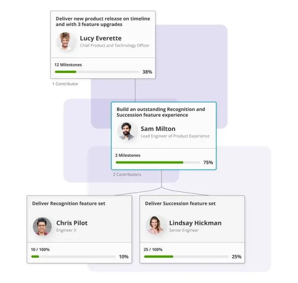 Cascaded goal tree showing linked objectives, owners and milestone progress