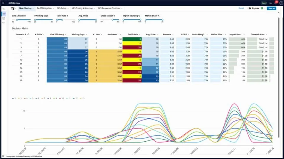 Integrated demand and supply planning