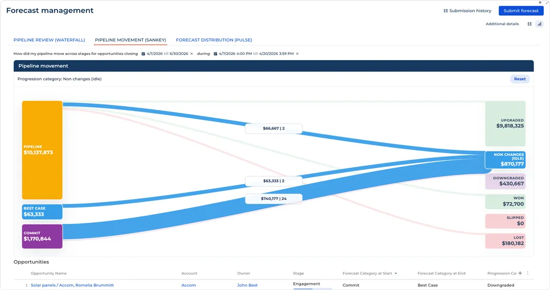 Forecasting dashboard with deal signals analysis