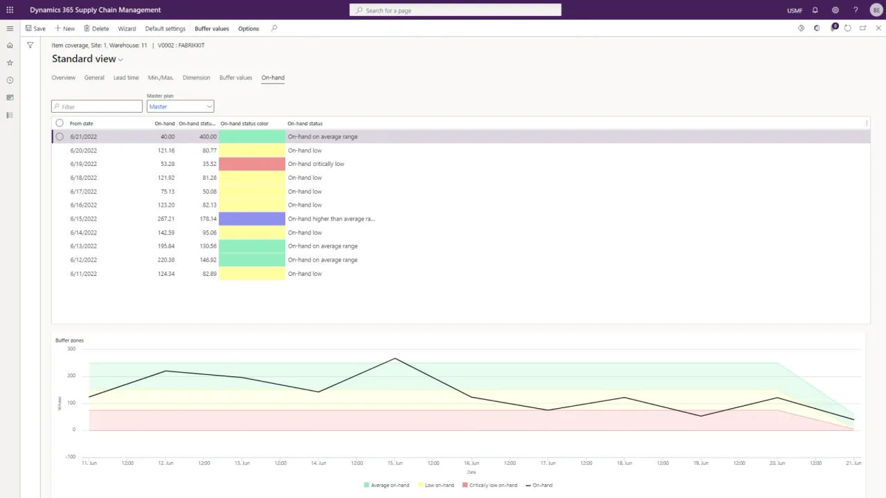 Inventory and fulfillment dashboard