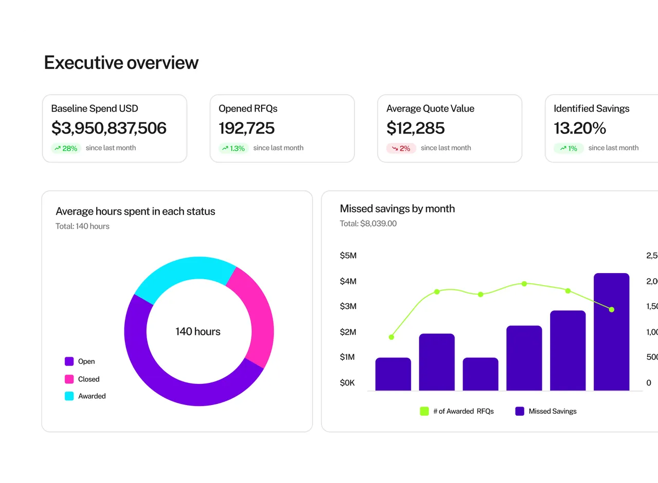 Performance & Compliance dashboard