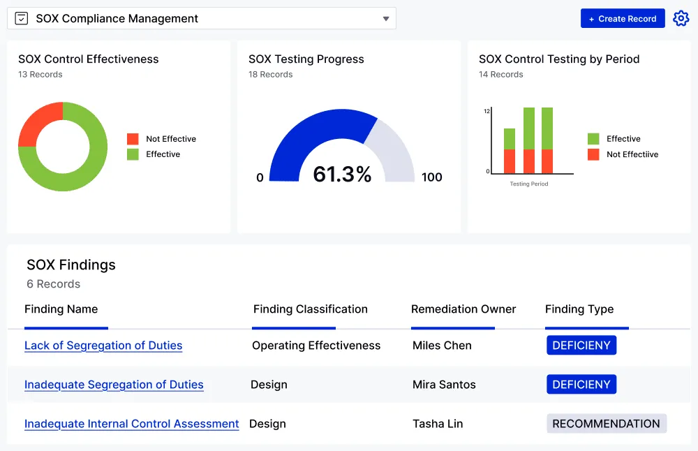 SOX Compliance Management dashboard: control effectiveness, testing progress and findings by period