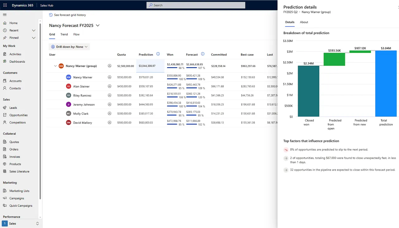 FY2025 sales forecast and prediction dashboard for team performance
