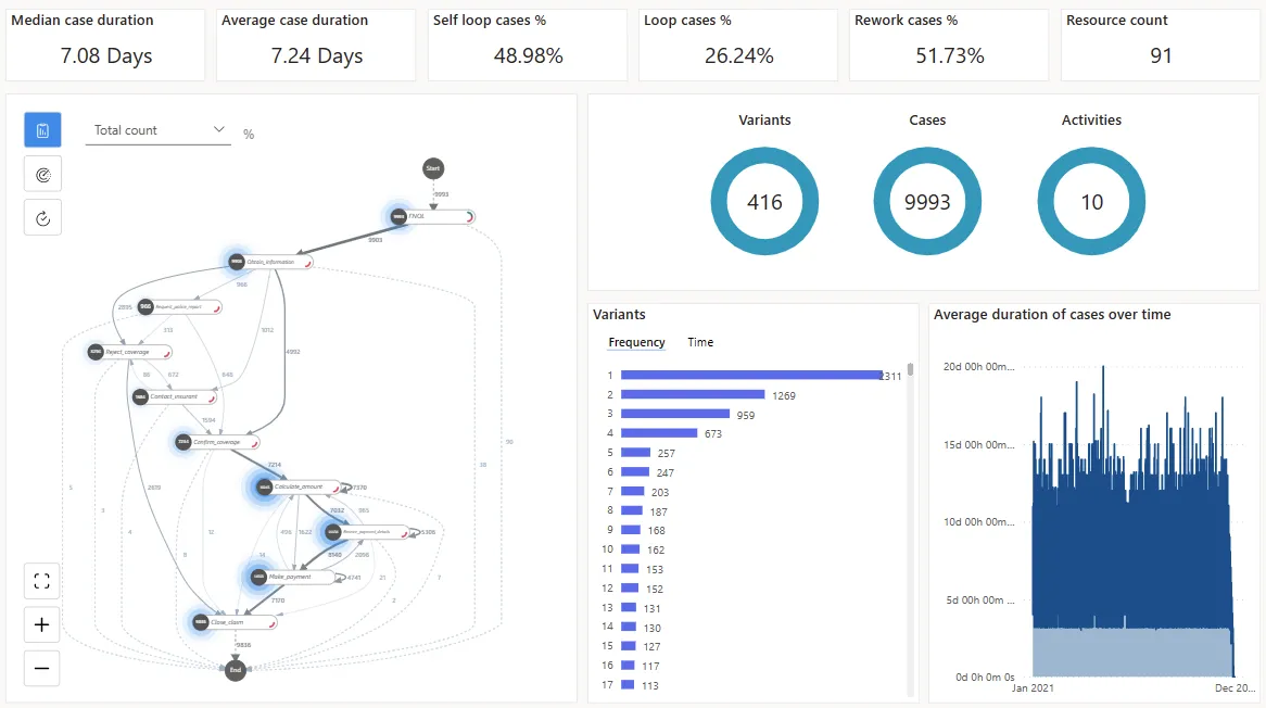 Process mining Summary tab showing KPIs and analytics (Premium)