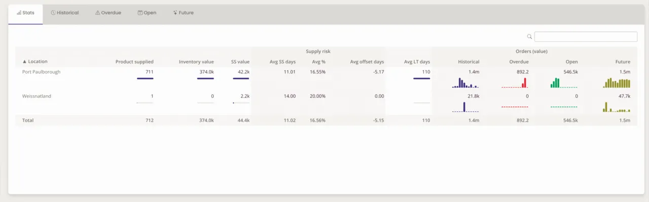 Supplier performance analysis