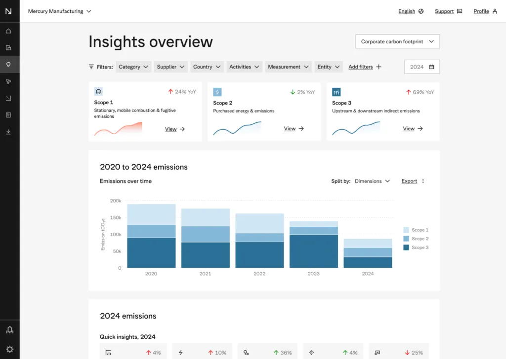Insights overview dashboard with Scope 1-3 emissions trend chart