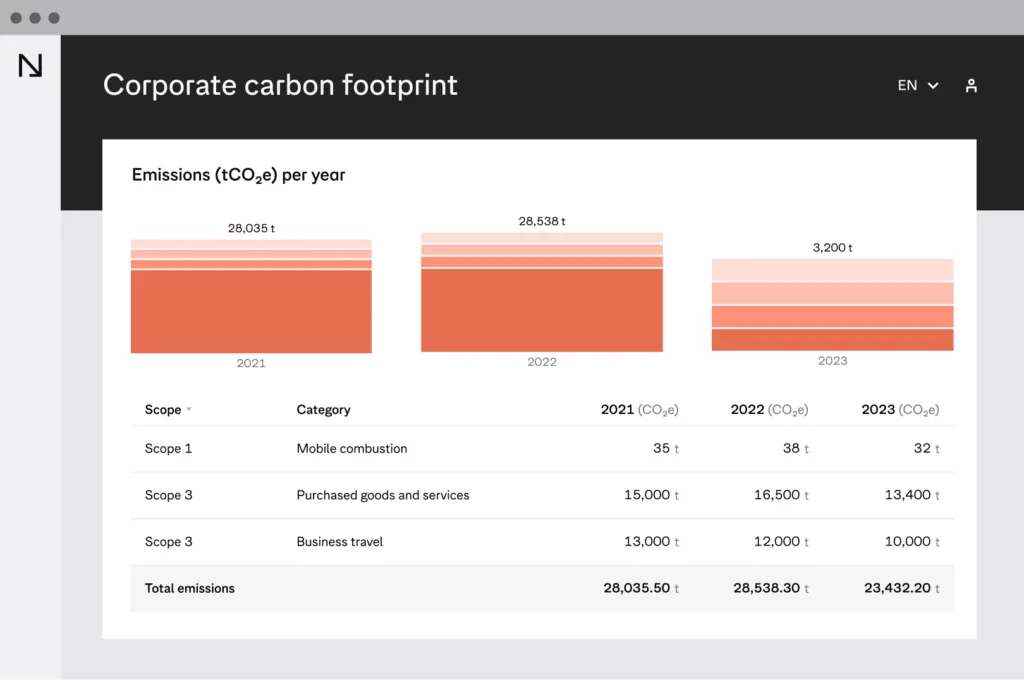 Corporate carbon footprint dashboard showing emissions by scope and category