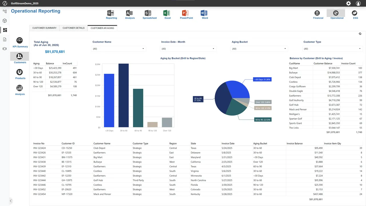 Customer AR aging dashboard with drill-down by region and invoice