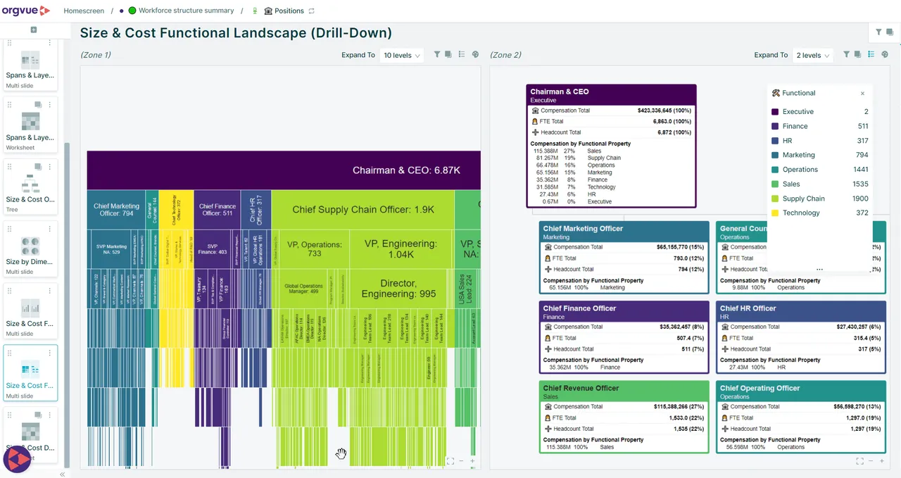 Organization size and cost landscape view