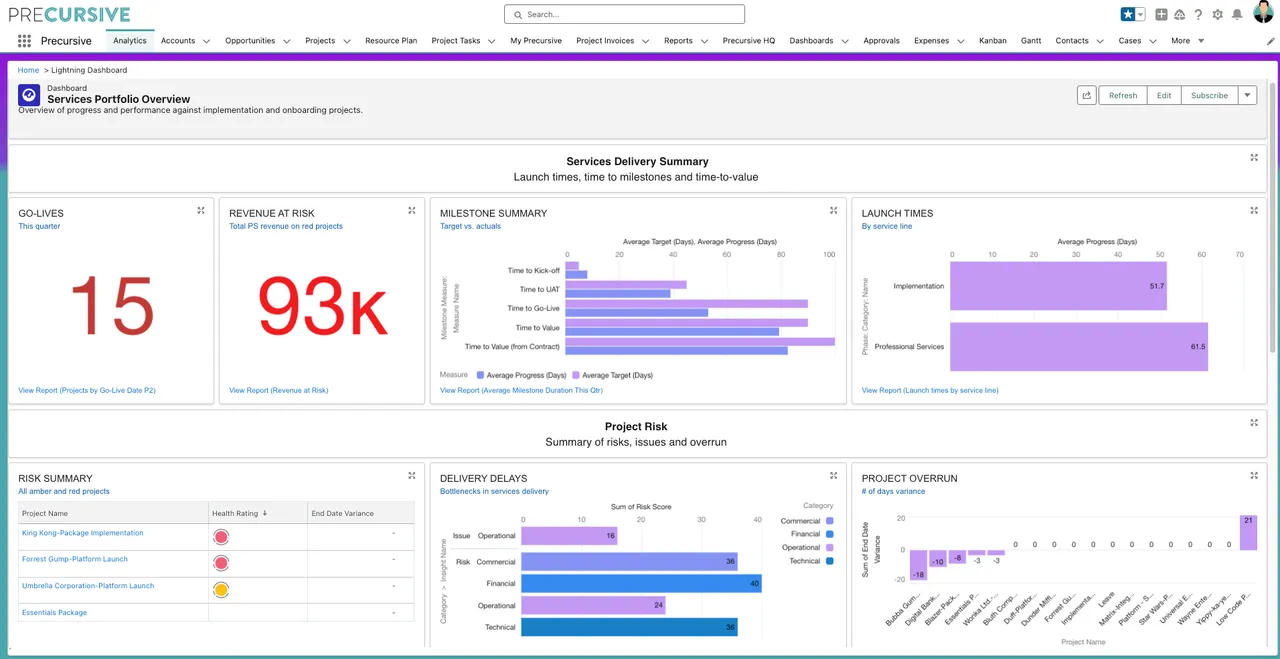 Services Delivery analytics dashboard with go-lives, revenue at risk, milestones and project risk summary