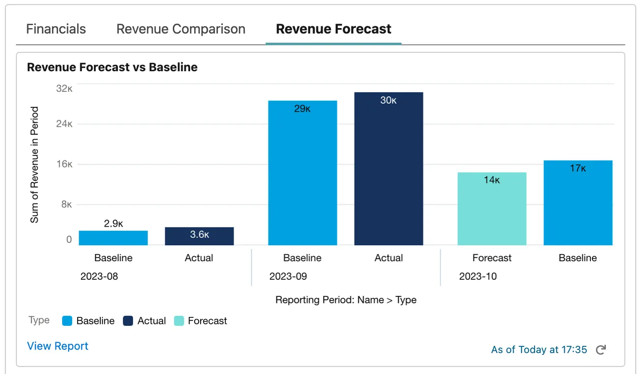 Revenue Forecast vs Baseline comparison chart