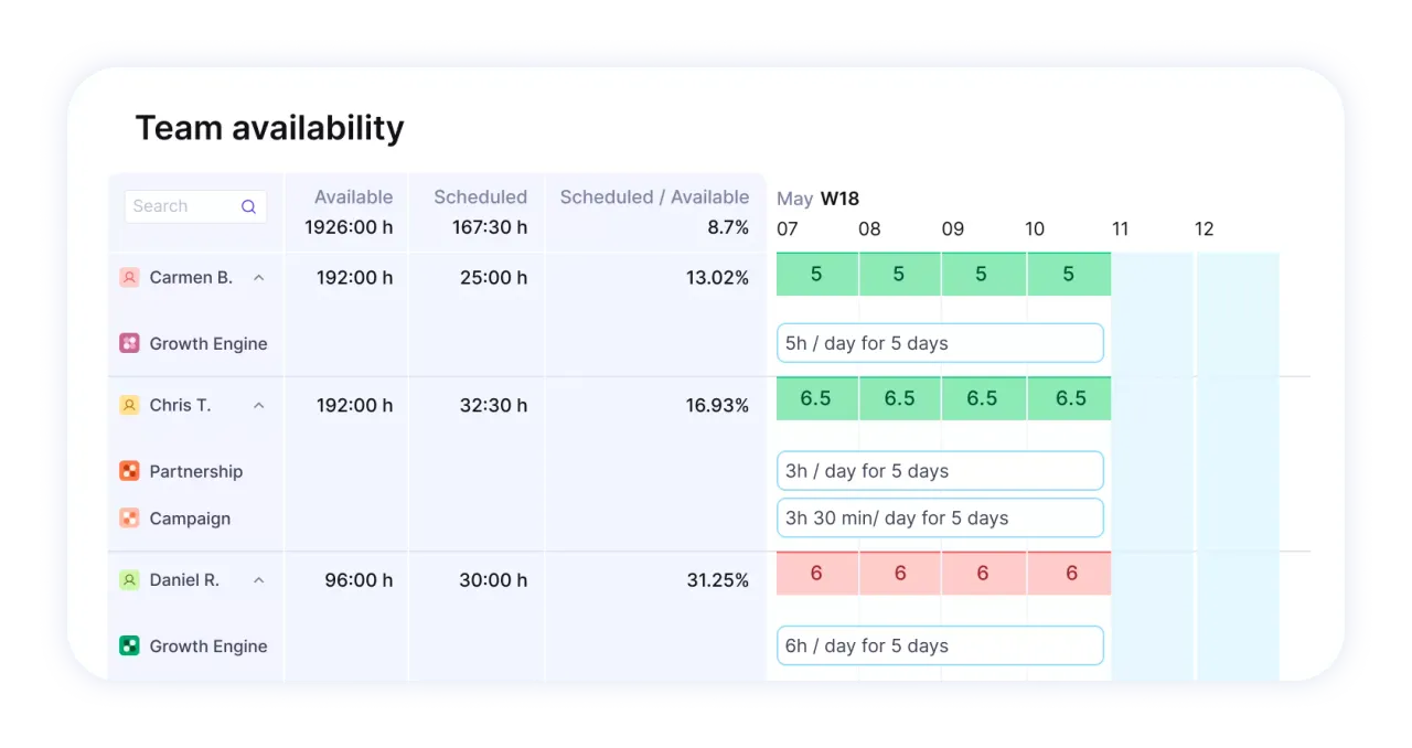 Team availability view showing scheduled vs. available hours per person