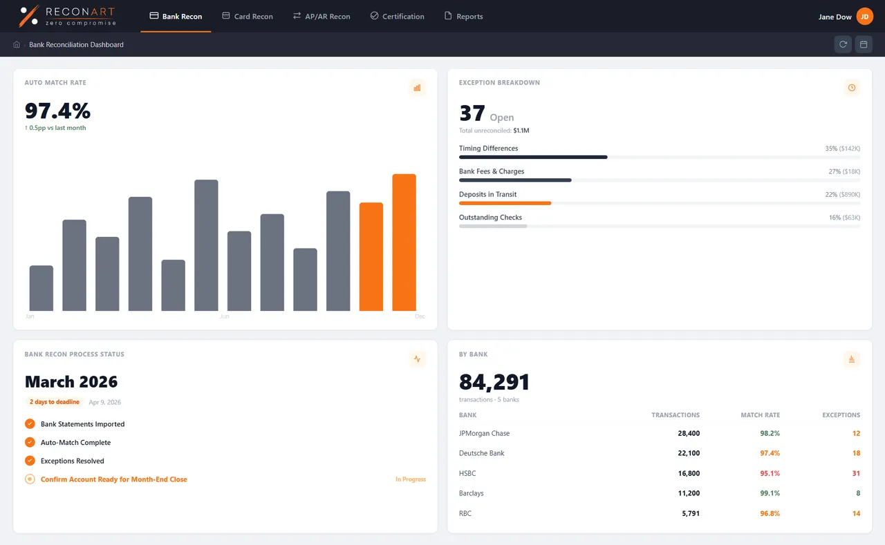 Bank reconciliation dashboard with match rates and exception breakdown