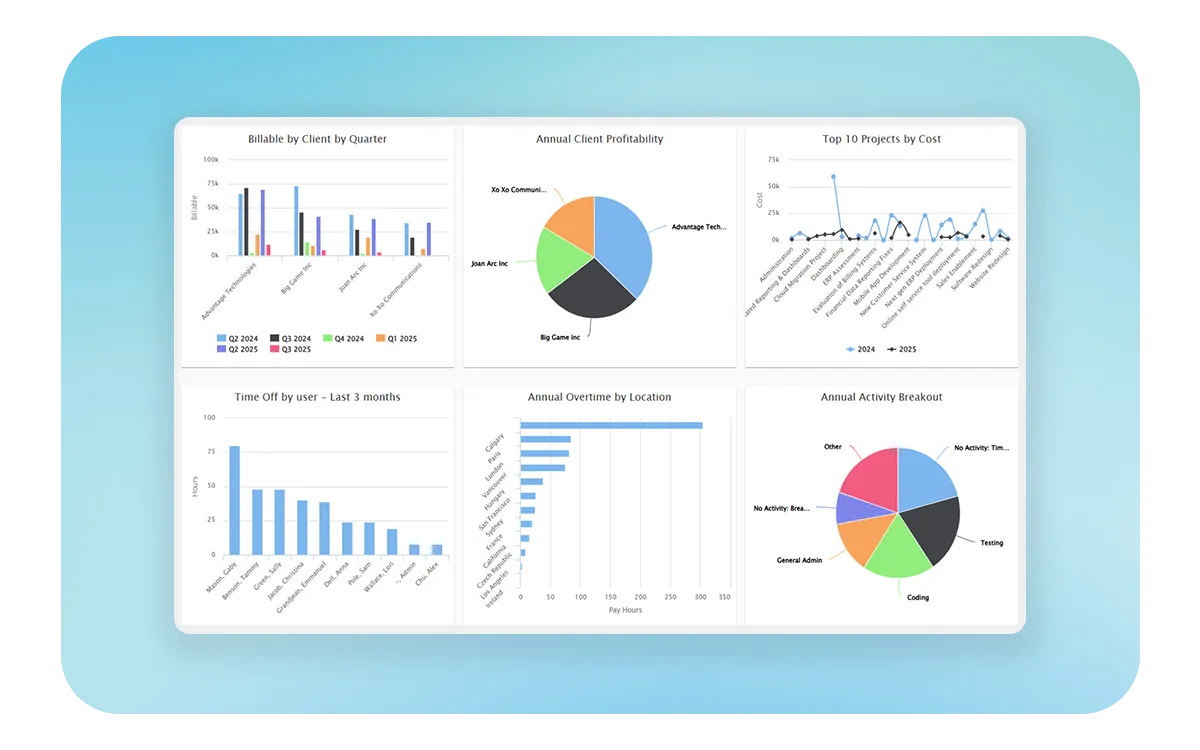 Analytics dashboard — billable by client, client profitability, overtime by location