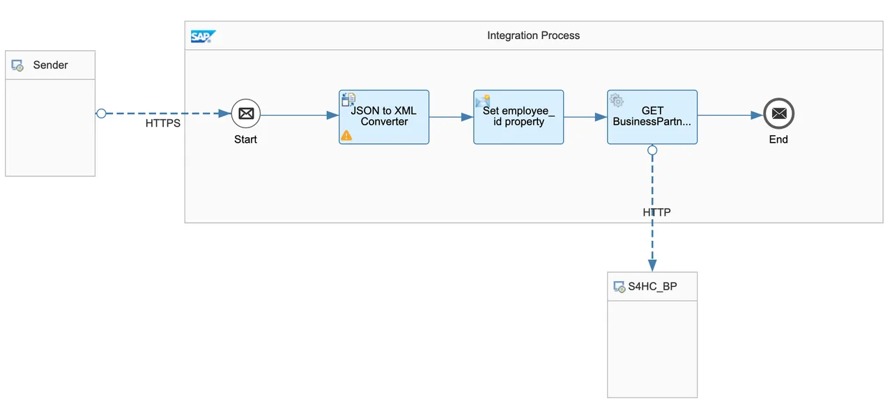 Integration flow with JSON to XML converter, Set property and GET BusinessPartner request-reply steps