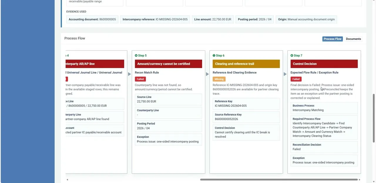 Process flow for a failed intercompany match: step-by-step evidence checks, exception and control decision
