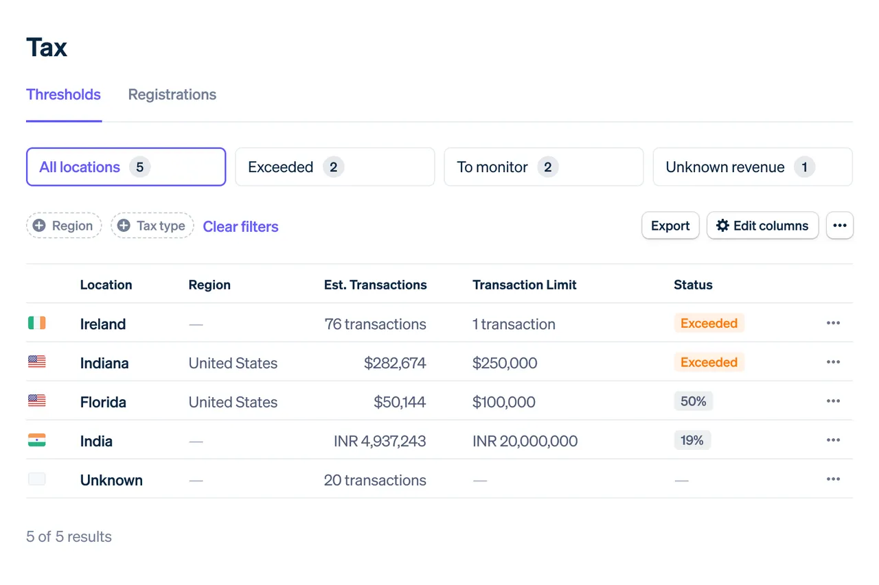 Stripe Tax threshold monitoring screen listing locations, estimated transactions and exceeded/monitor status