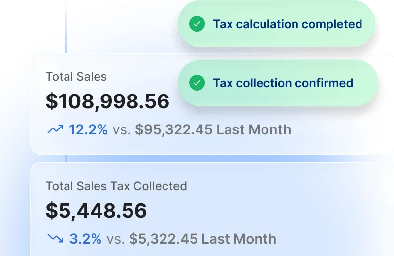 TaxCloud dashboard showing total sales and tax collected with month-over-month trends