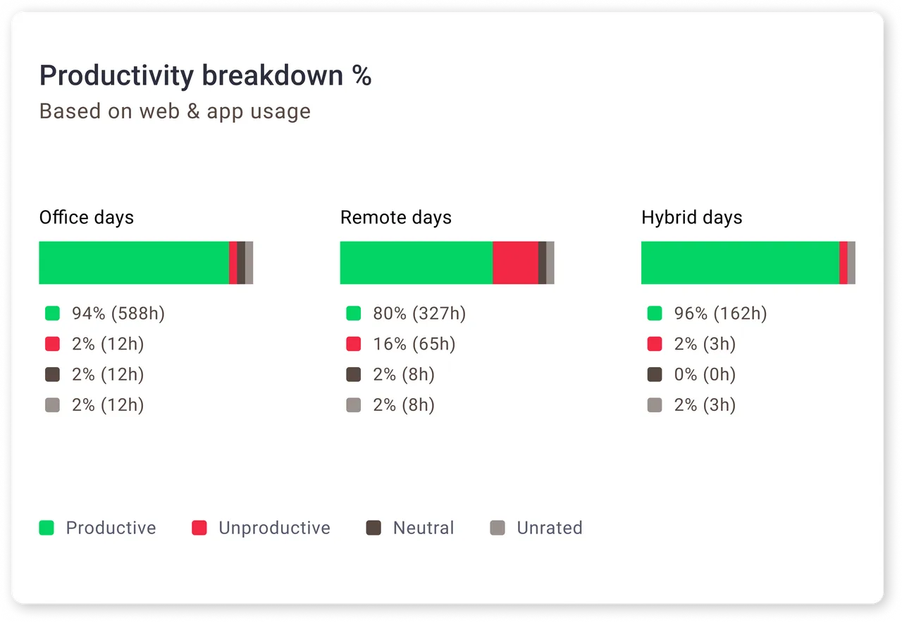 Office vs. Remote productivity breakdown report
