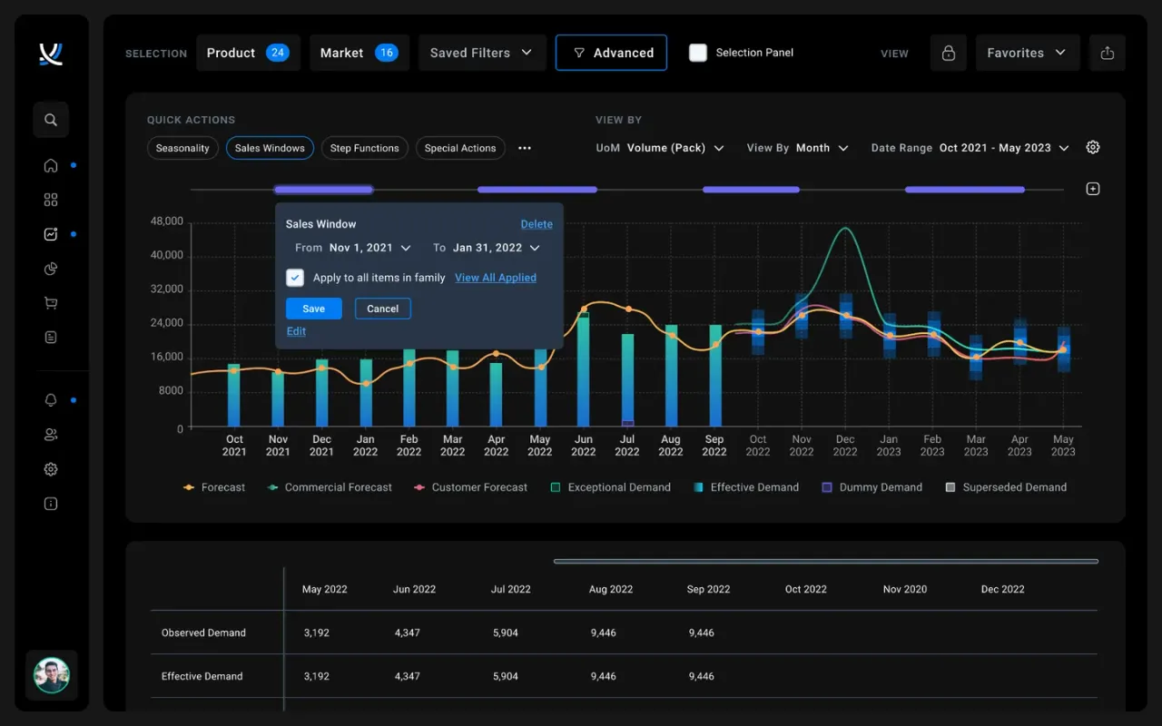 SO99+ demand and forecast view