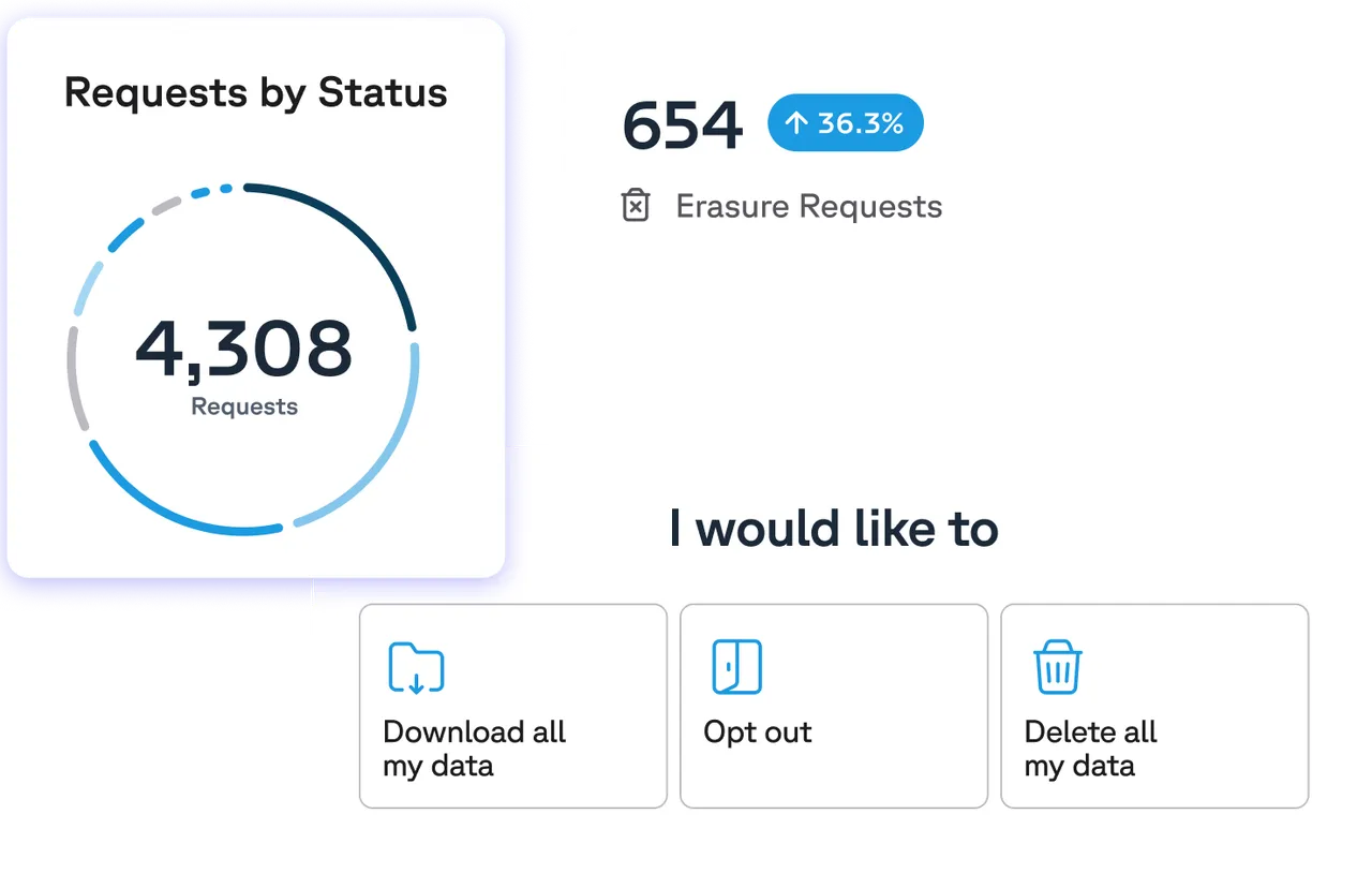 DSR request management dashboard showing 4,308 requests with erasure metrics