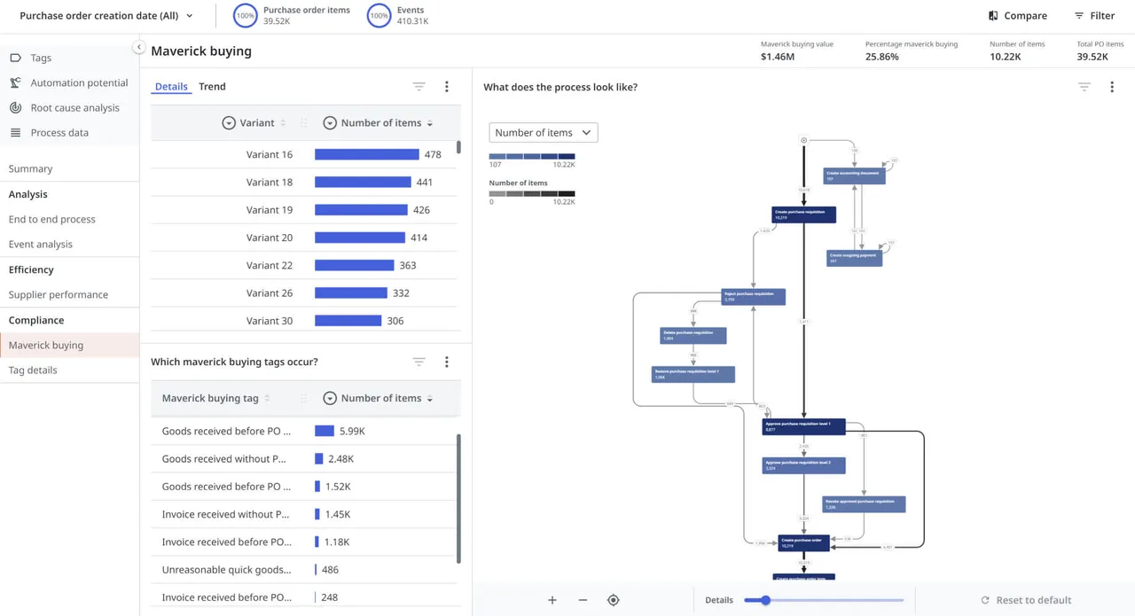 Maverick buying analysis with process variant map (Purchase-to-Pay app)