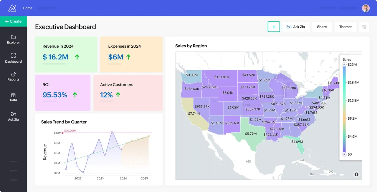 Zoho Analytics dashboard with charts and KPIs