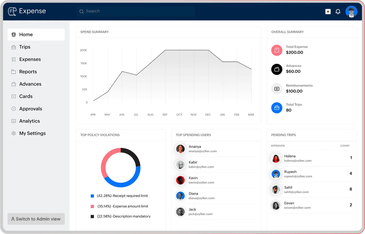 Expense dashboard with spend summary, top policy violations and pending trips