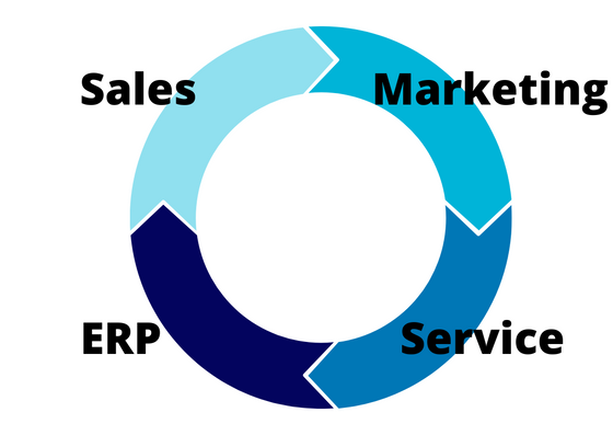 Salesforce ERP and CRM