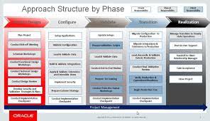 Oracle ERP Cloud Service Implementation Leading Practice White Paper