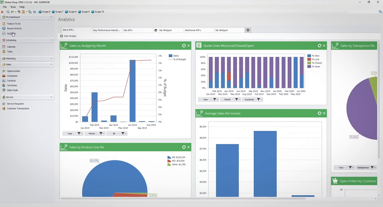 Global Shop Solutions CRM Analytics dashboard with sales vs budget, quote status and sales-by-product charts