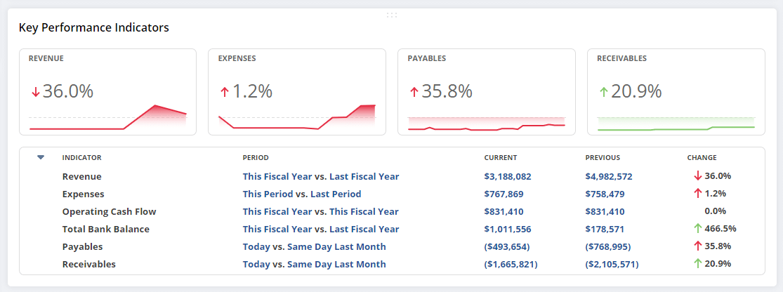 Oracle NetSuite KPI metrics
