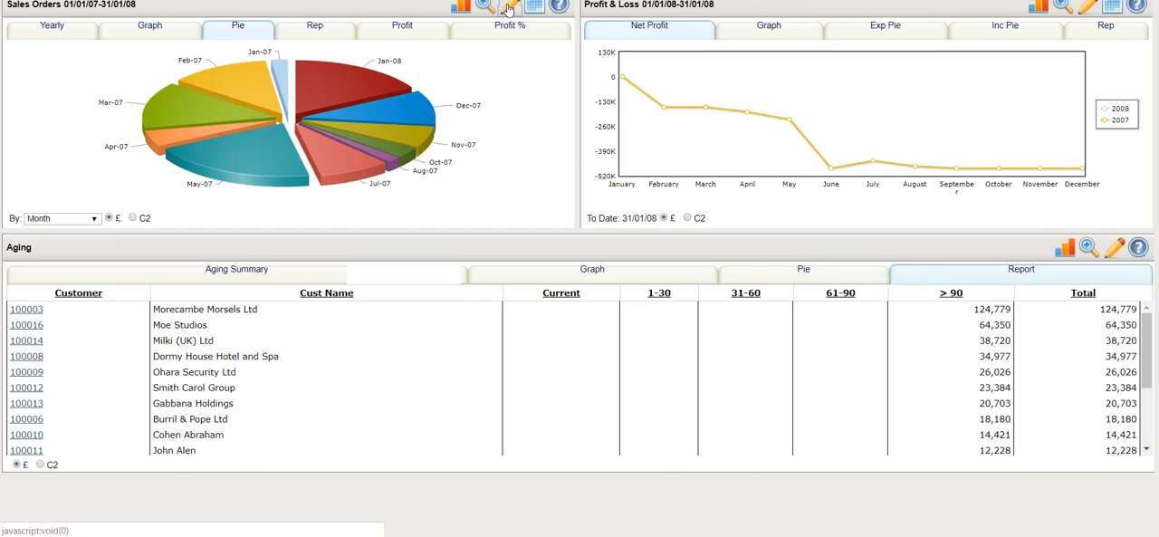 Priority ERP executive dashboard with sales orders pie chart, profit and loss trend, and aging report