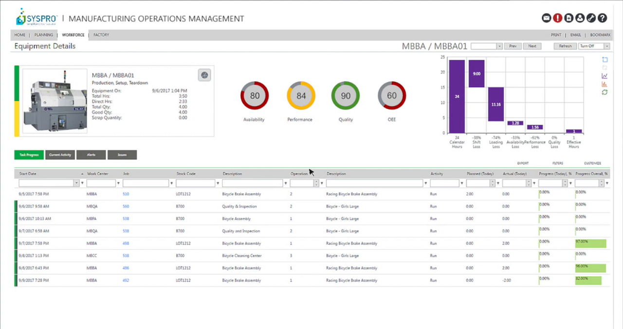 SYSPRO Equipment Details screen showing OEE availability performance and quality gauges